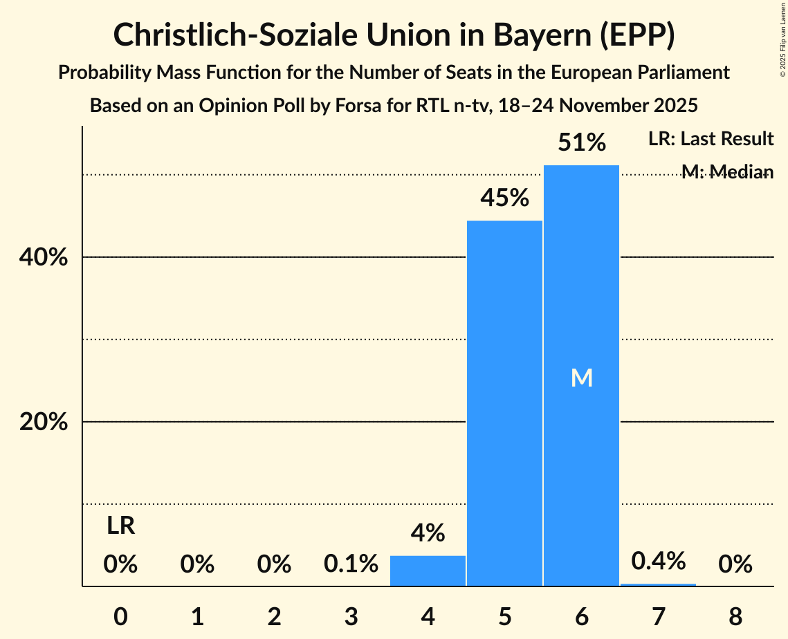 Seats Probability Mass Function Graph with seats probability mass function not yet produced