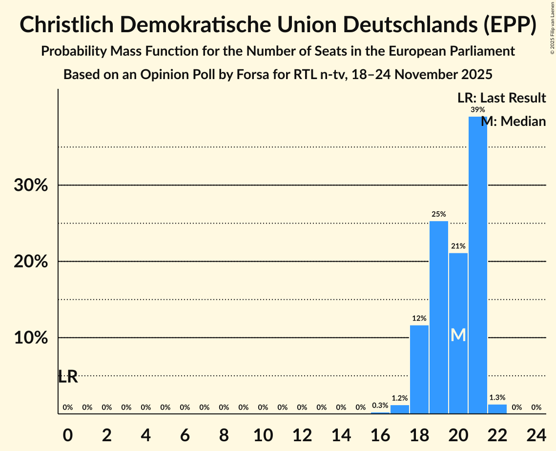 Seats Probability Mass Function Graph with seats probability mass function not yet produced