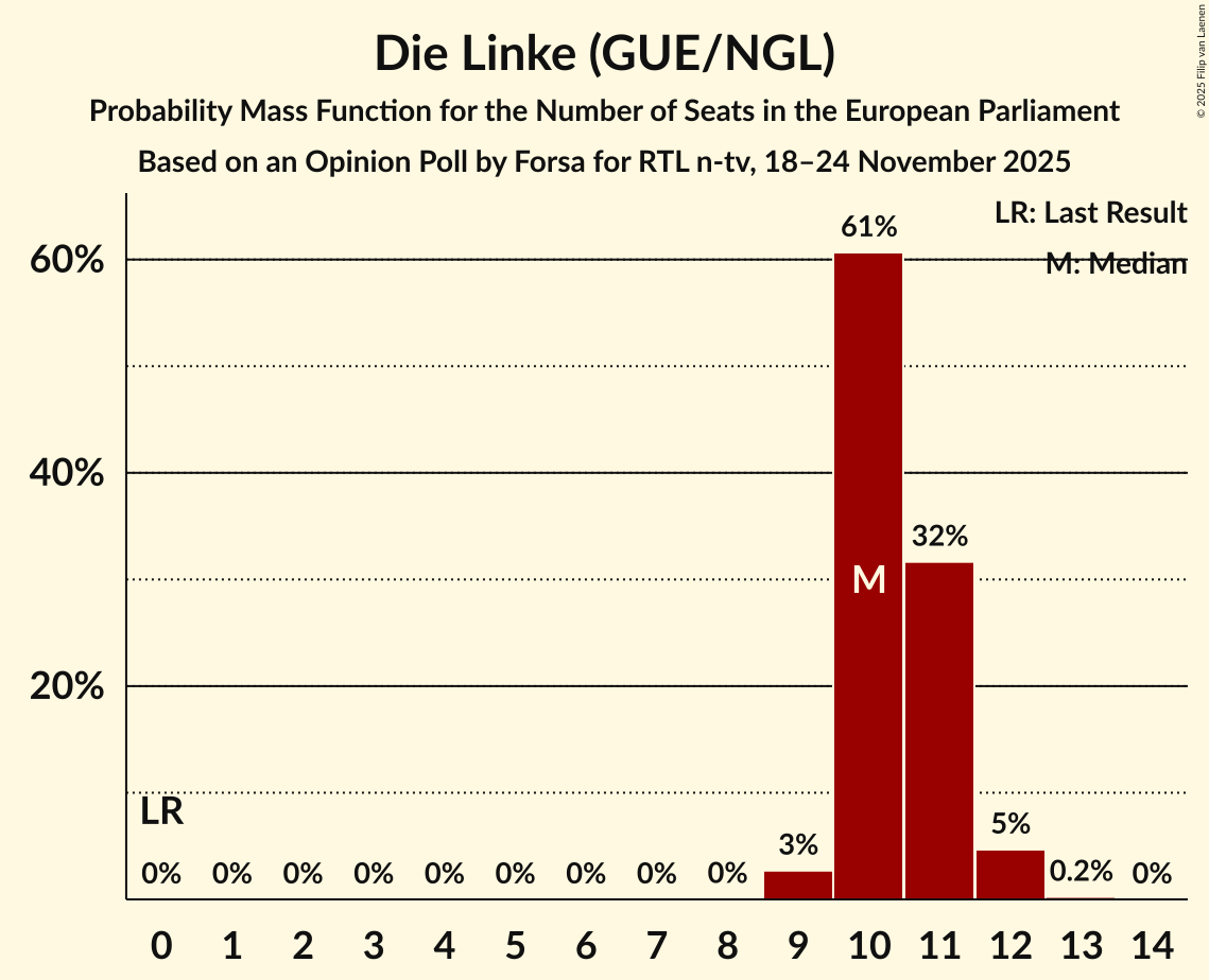 Seats Probability Mass Function Graph with seats probability mass function not yet produced