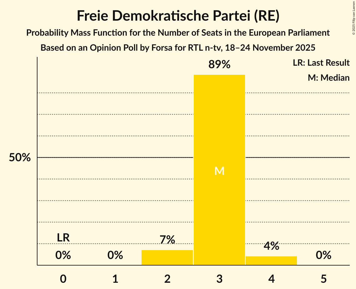 Seats Probability Mass Function Graph with seats probability mass function not yet produced