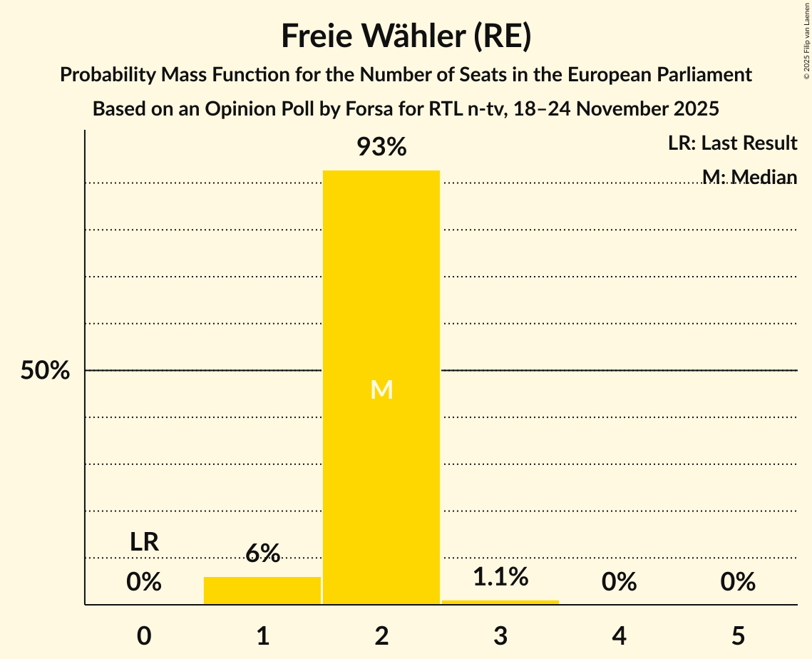 Seats Probability Mass Function Graph with seats probability mass function not yet produced