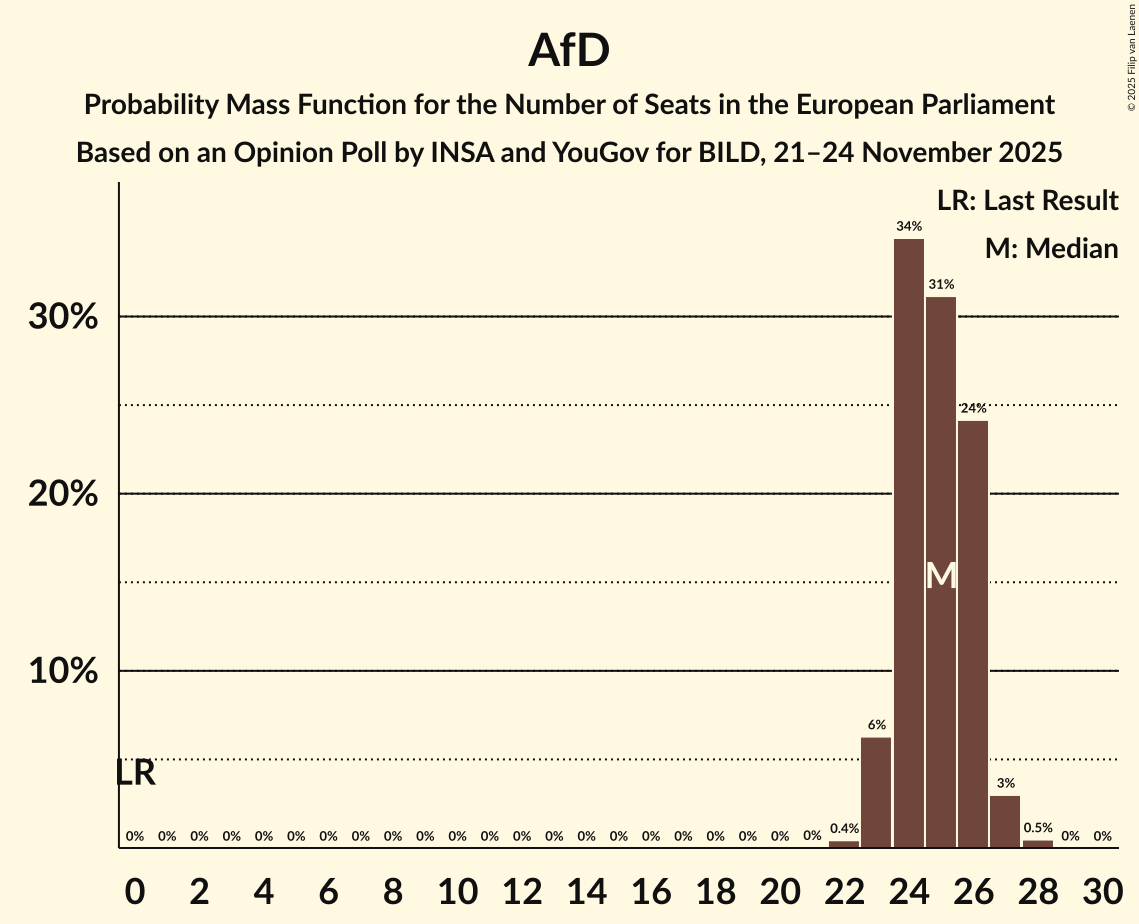 Seats Probability Mass Function Graph with seats probability mass function not yet produced