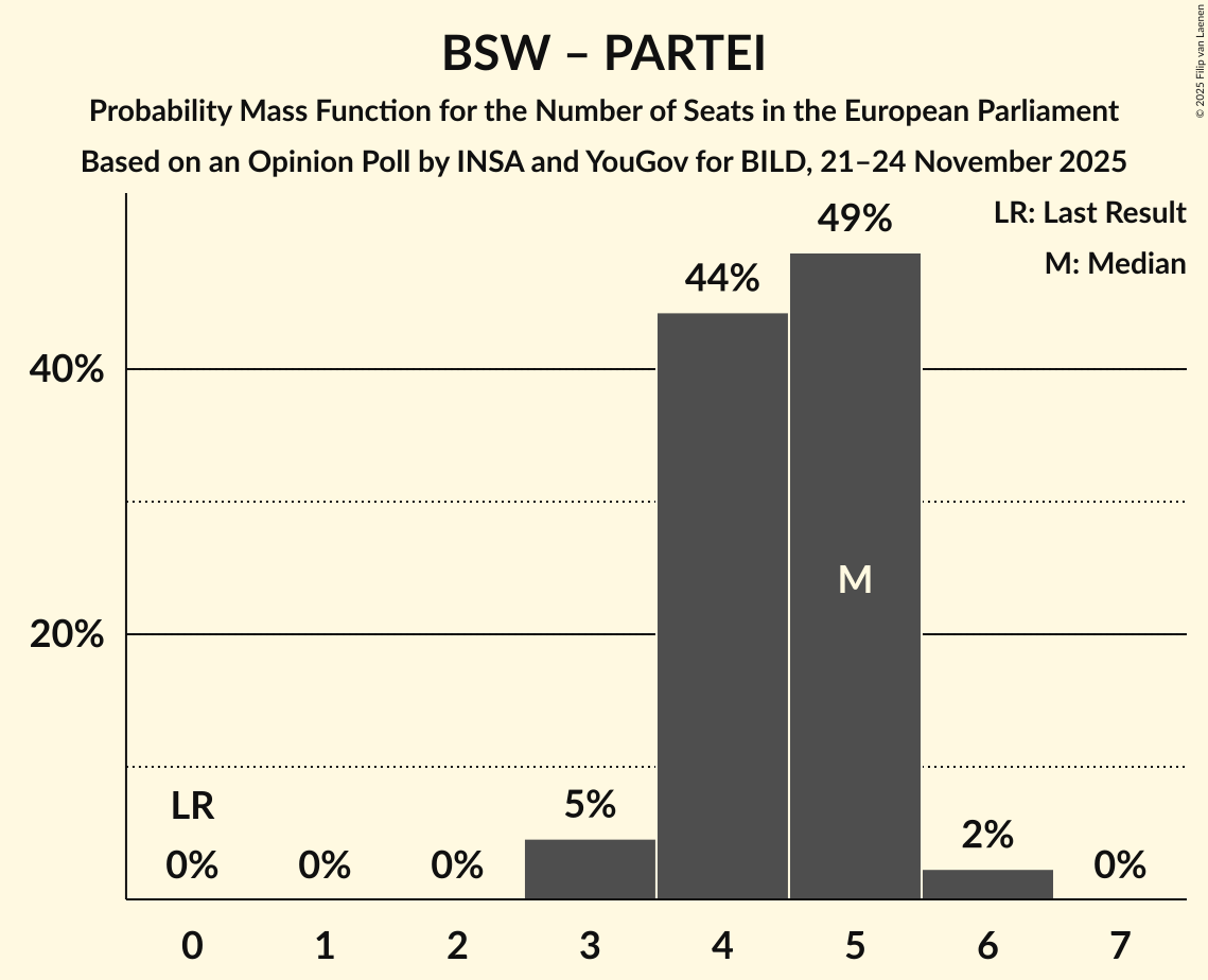 Seats Probability Mass Function Graph with seats probability mass function not yet produced