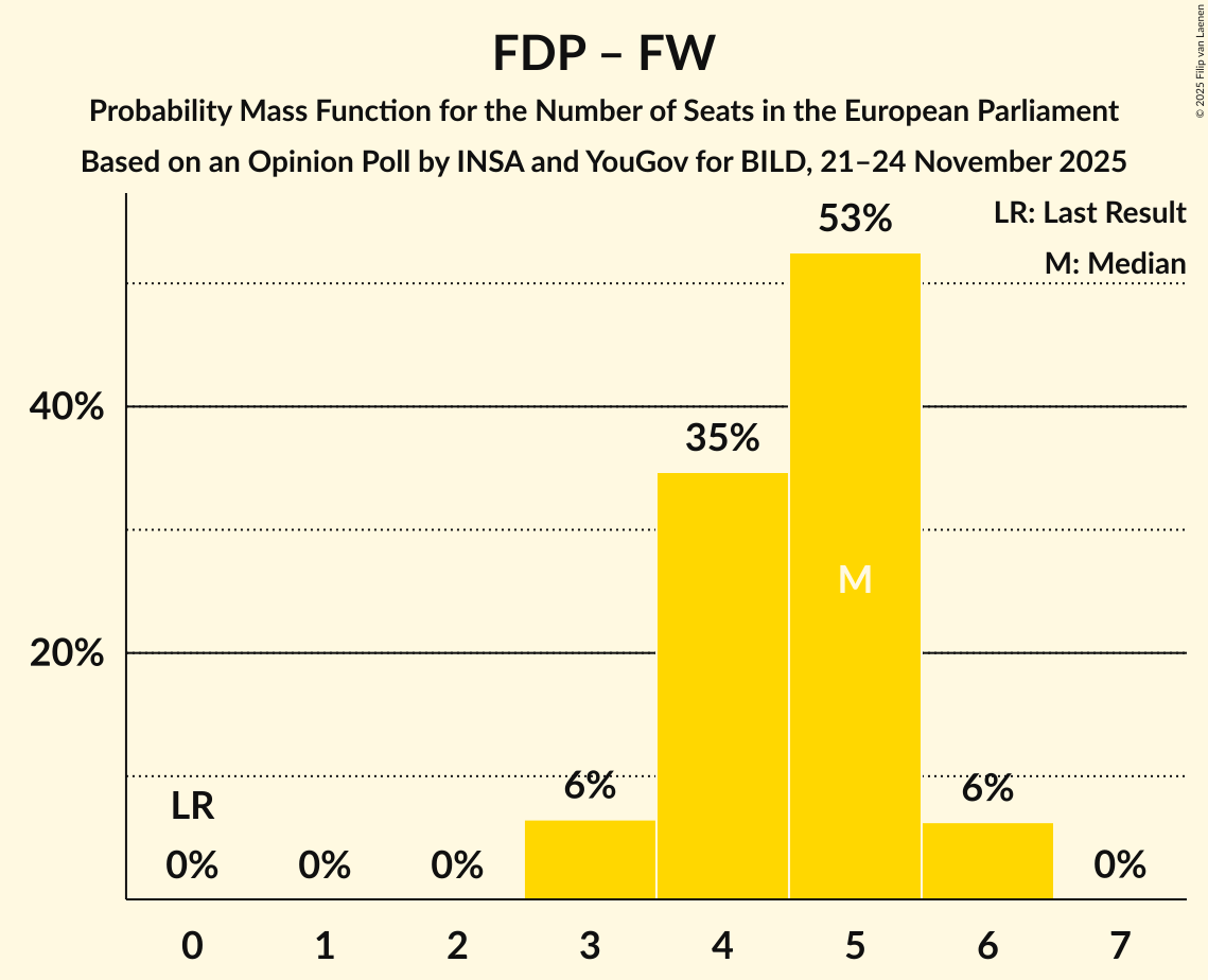 Seats Probability Mass Function Graph with seats probability mass function not yet produced