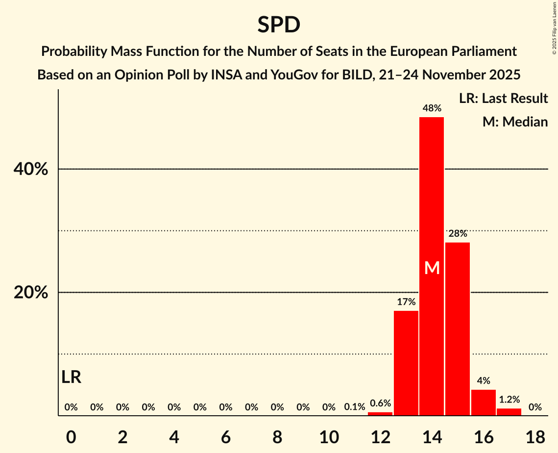 Seats Probability Mass Function Graph with seats probability mass function not yet produced