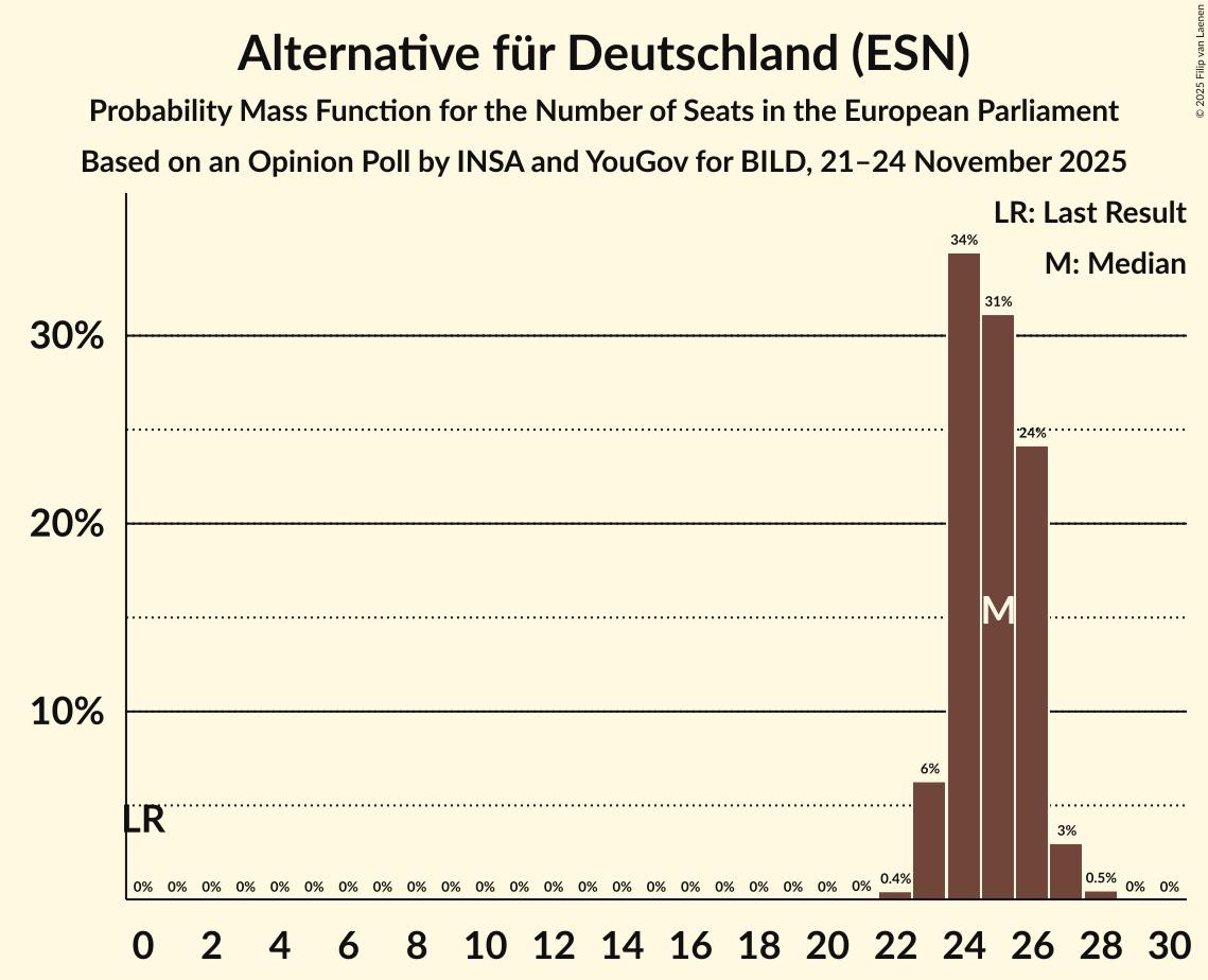 Seats Probability Mass Function Graph with seats probability mass function not yet produced