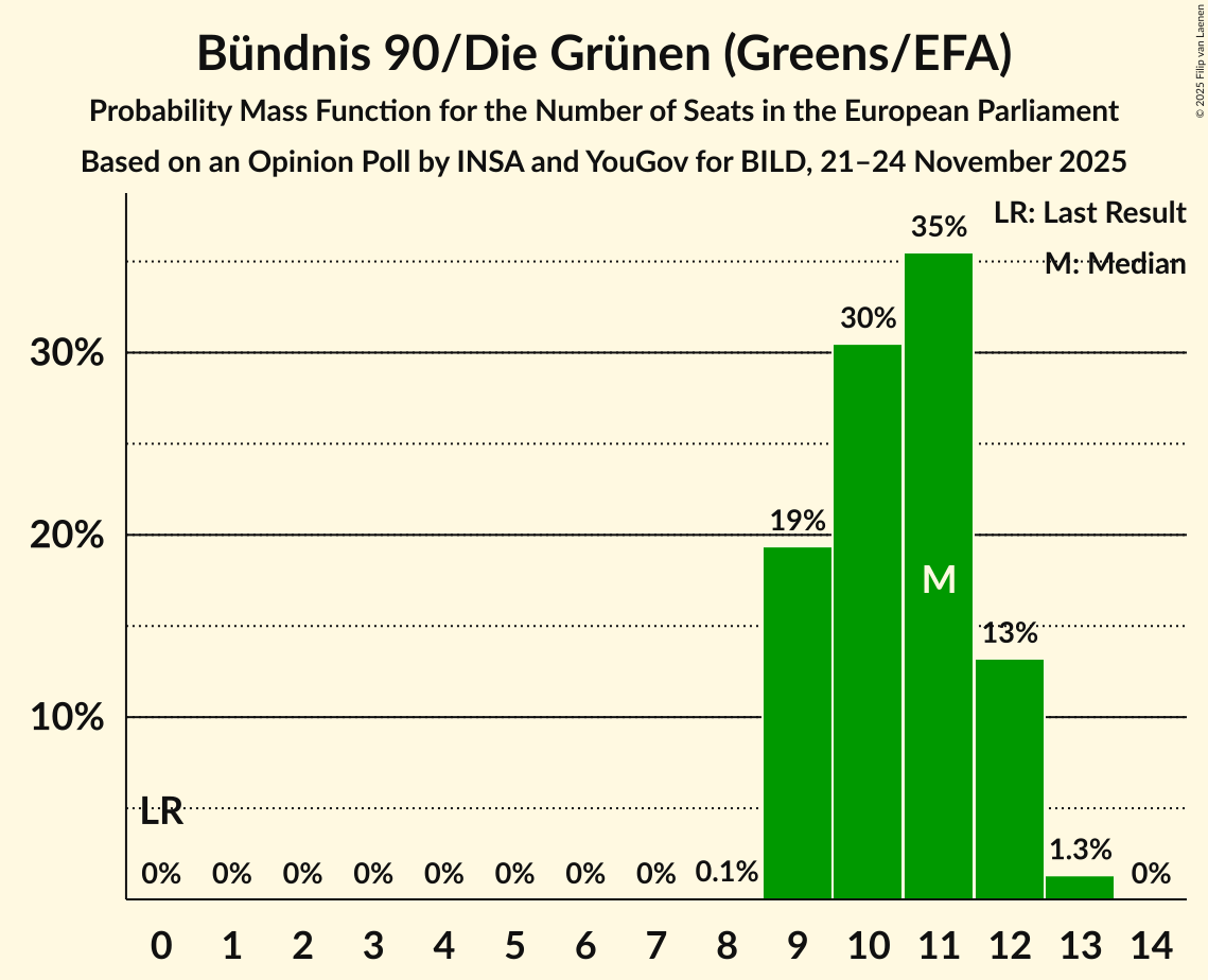 Seats Probability Mass Function Graph with seats probability mass function not yet produced
