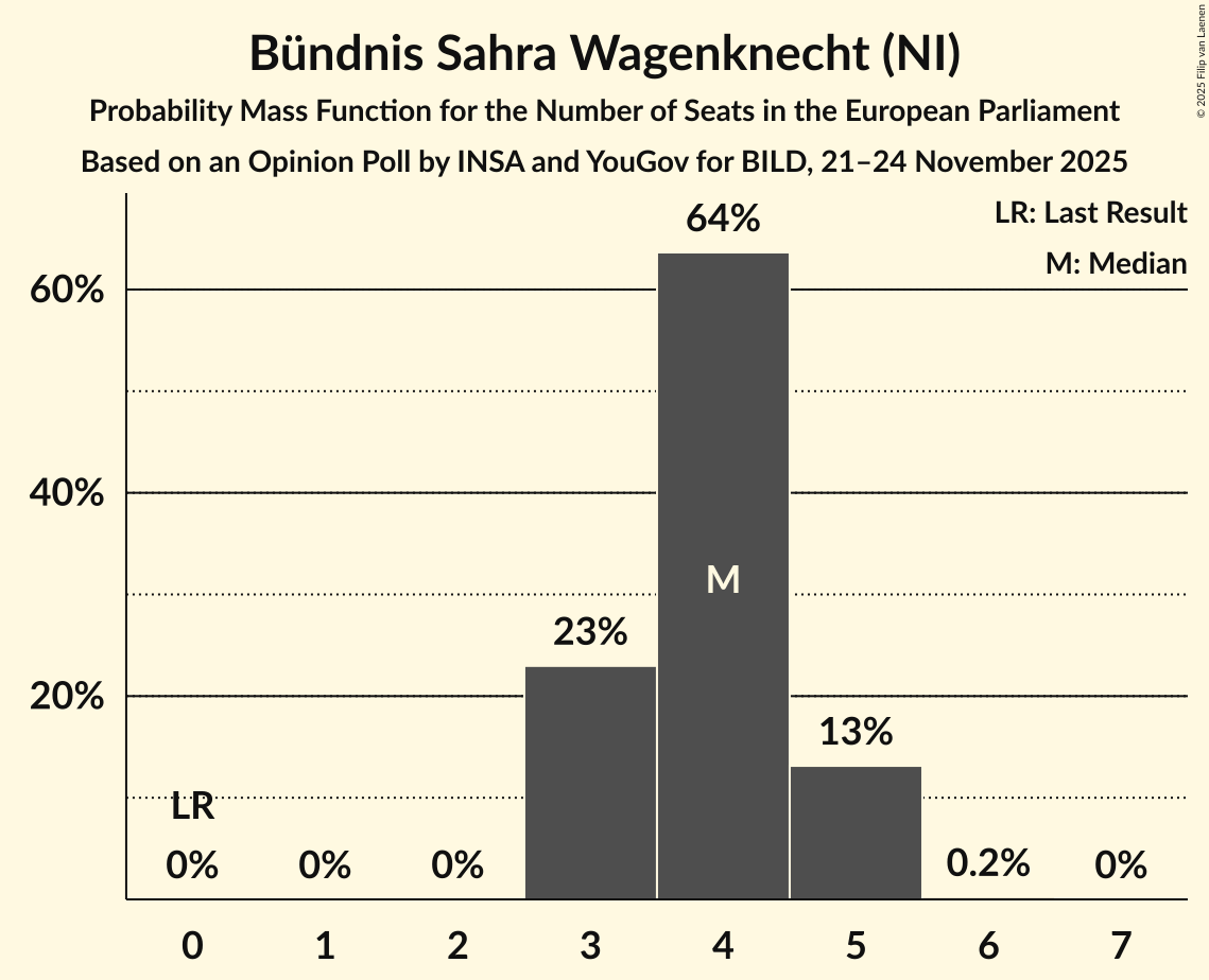 Seats Probability Mass Function Graph with seats probability mass function not yet produced
