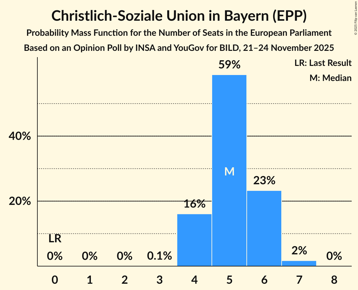 Seats Probability Mass Function Graph with seats probability mass function not yet produced