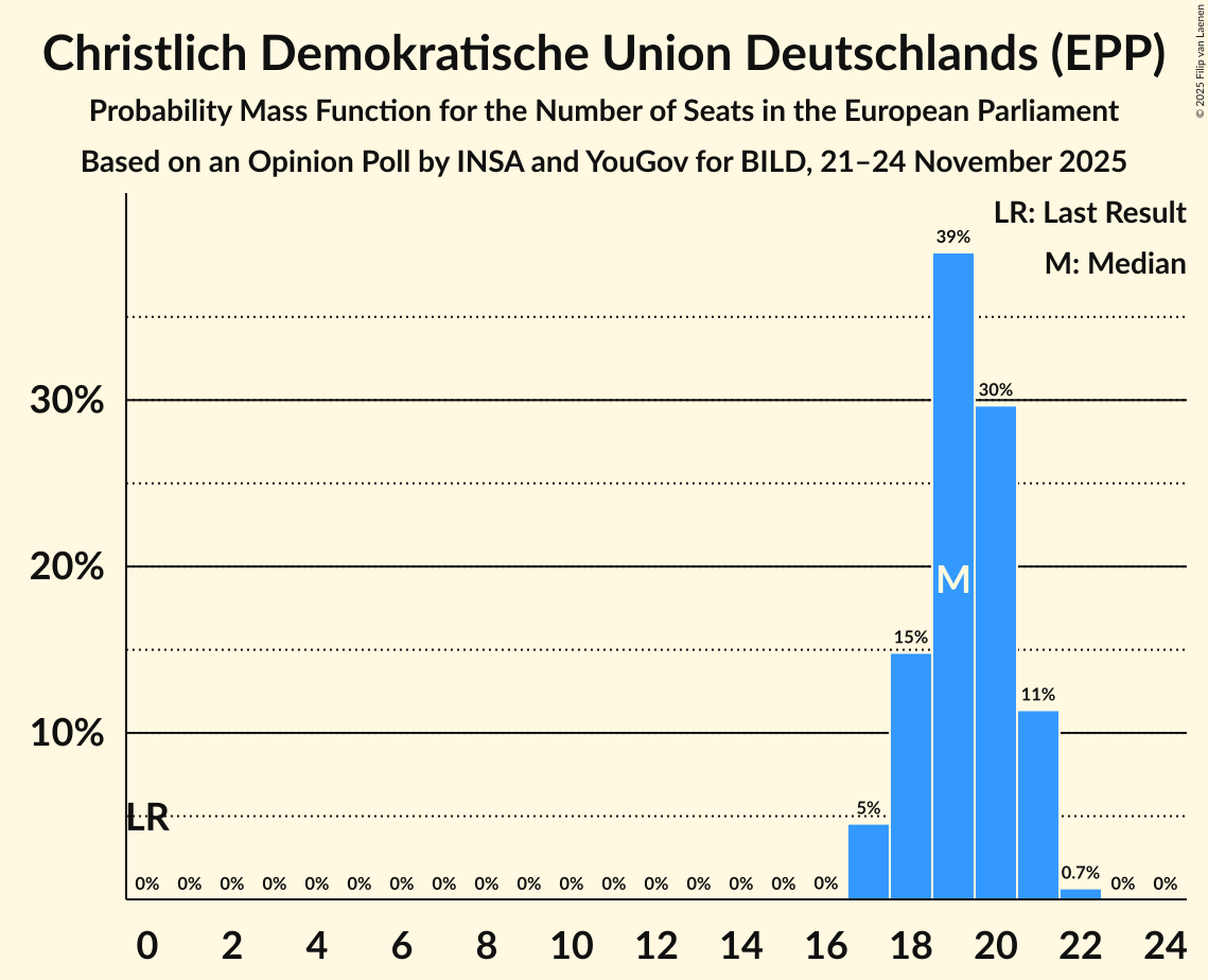 Seats Probability Mass Function Graph with seats probability mass function not yet produced