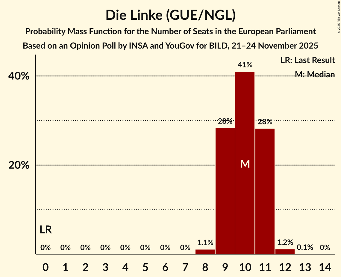 Seats Probability Mass Function Graph with seats probability mass function not yet produced