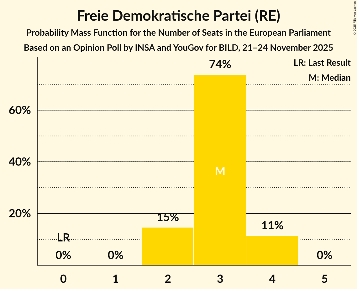 Seats Probability Mass Function Graph with seats probability mass function not yet produced