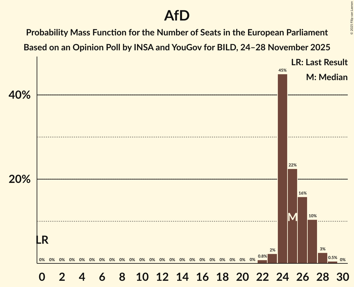 Seats Probability Mass Function Graph with seats probability mass function not yet produced