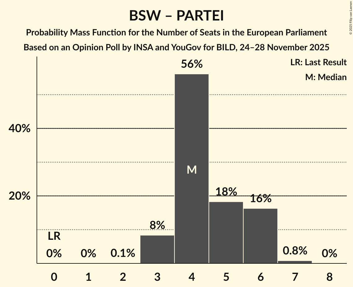 Seats Probability Mass Function Graph with seats probability mass function not yet produced