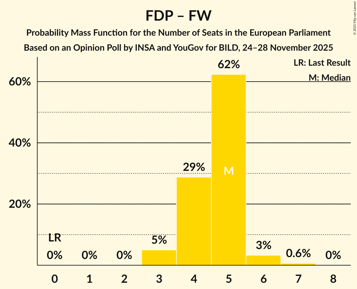 Seats Probability Mass Function Graph with seats probability mass function not yet produced