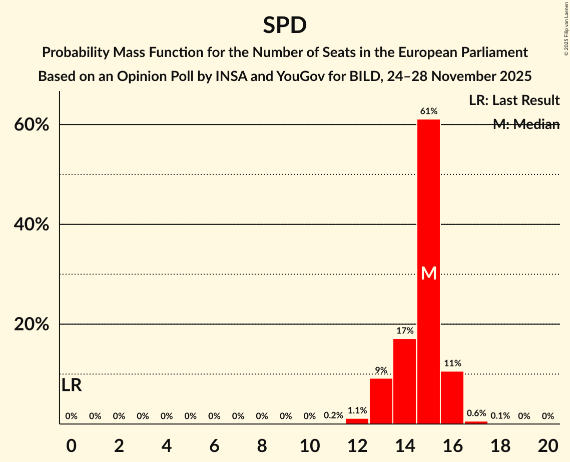 Seats Probability Mass Function Graph with seats probability mass function not yet produced