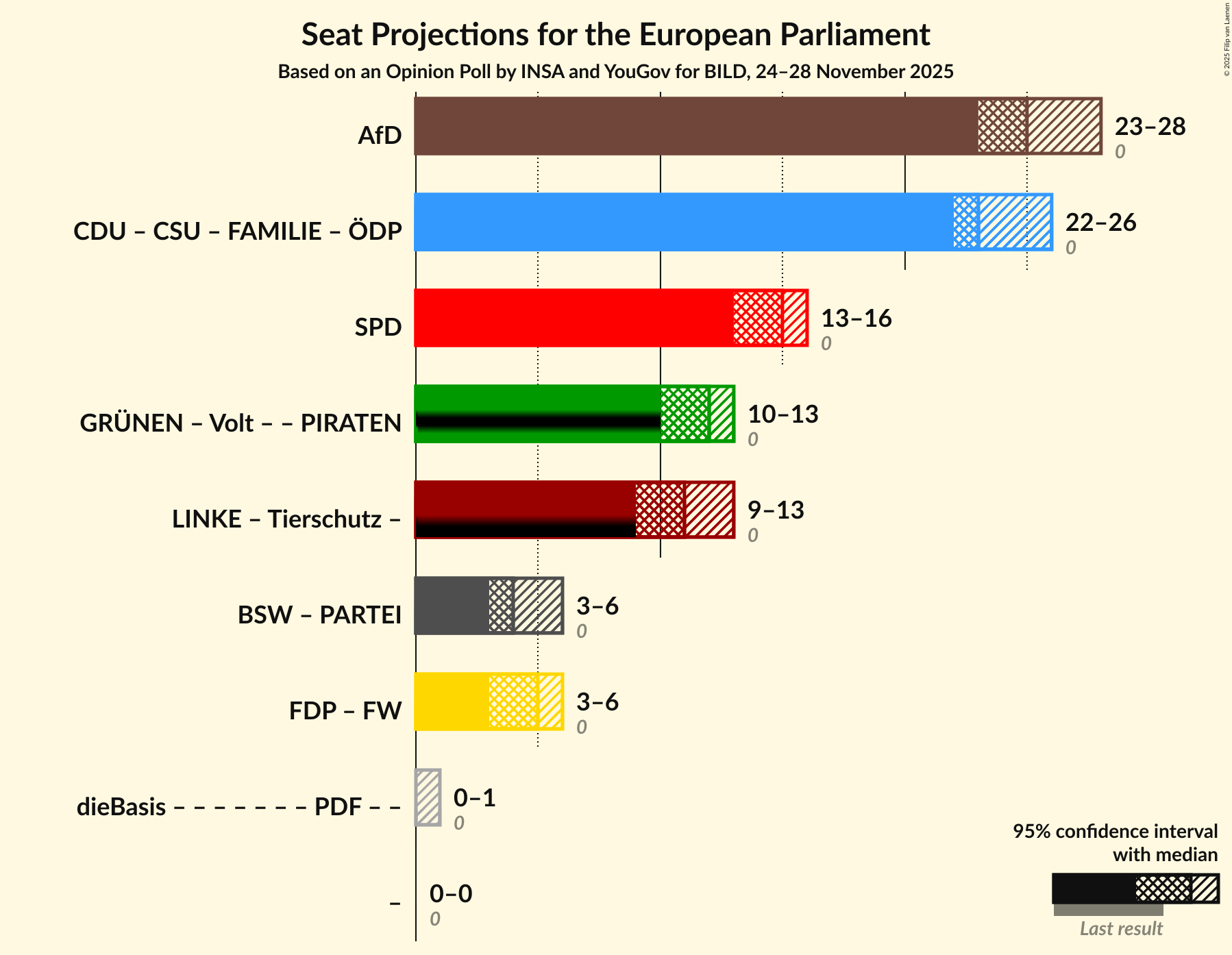 Coalitions Seats Graph with coalitions seats not yet produced
