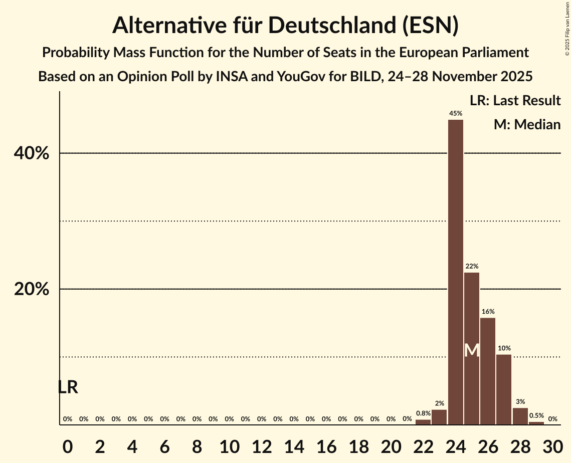 Seats Probability Mass Function Graph with seats probability mass function not yet produced