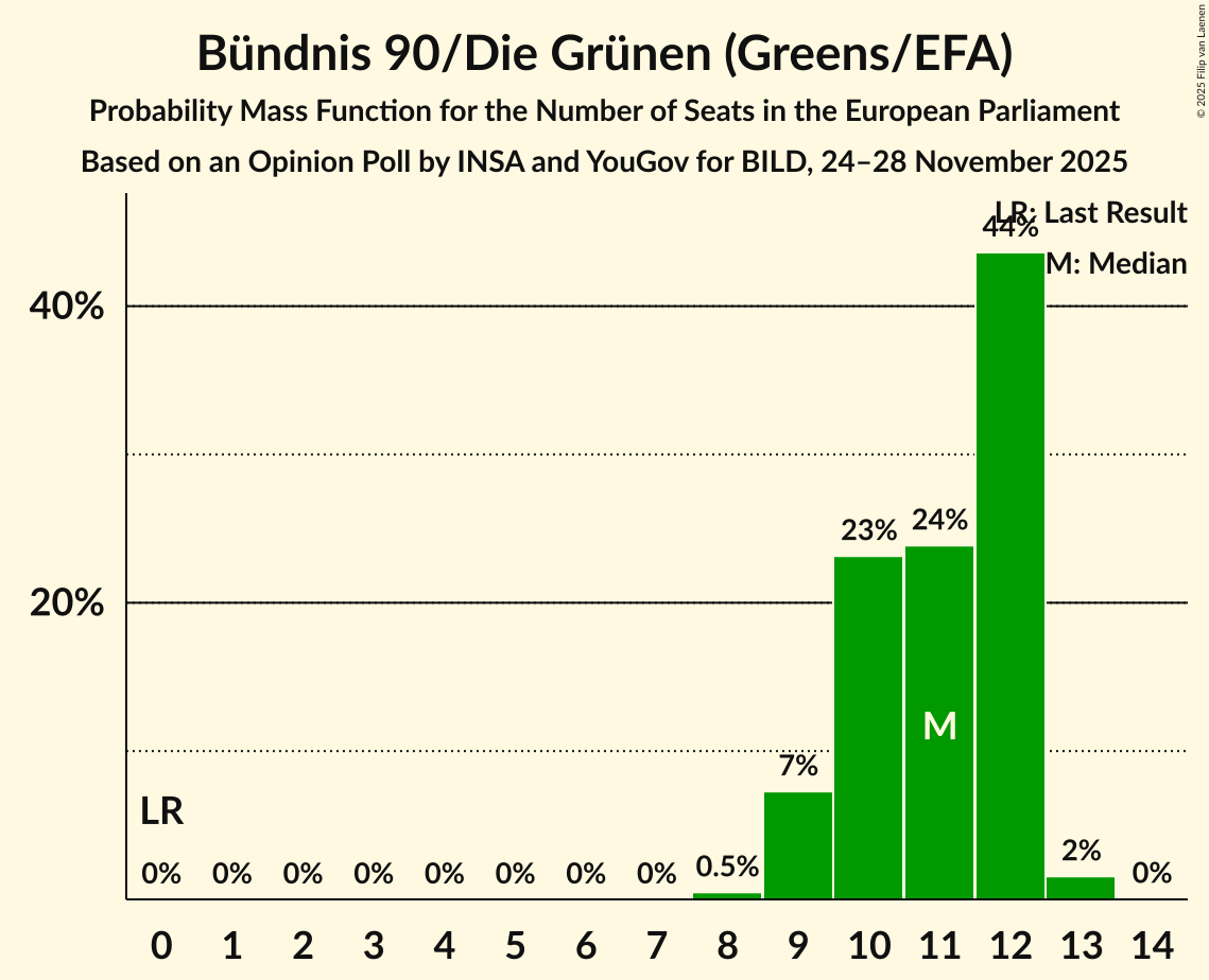 Seats Probability Mass Function Graph with seats probability mass function not yet produced