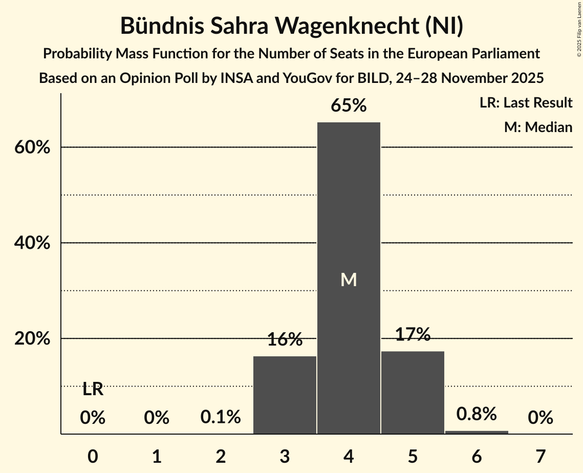 Seats Probability Mass Function Graph with seats probability mass function not yet produced