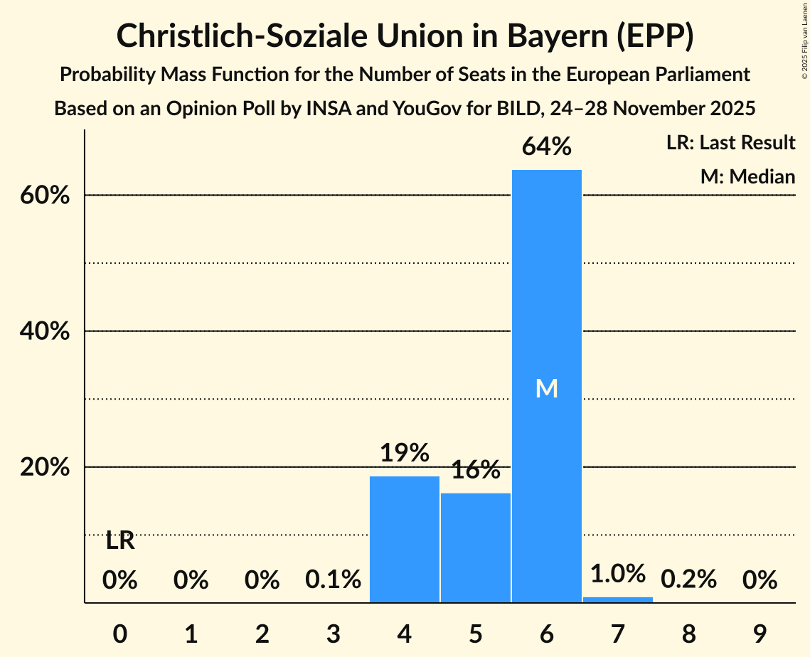 Seats Probability Mass Function Graph with seats probability mass function not yet produced