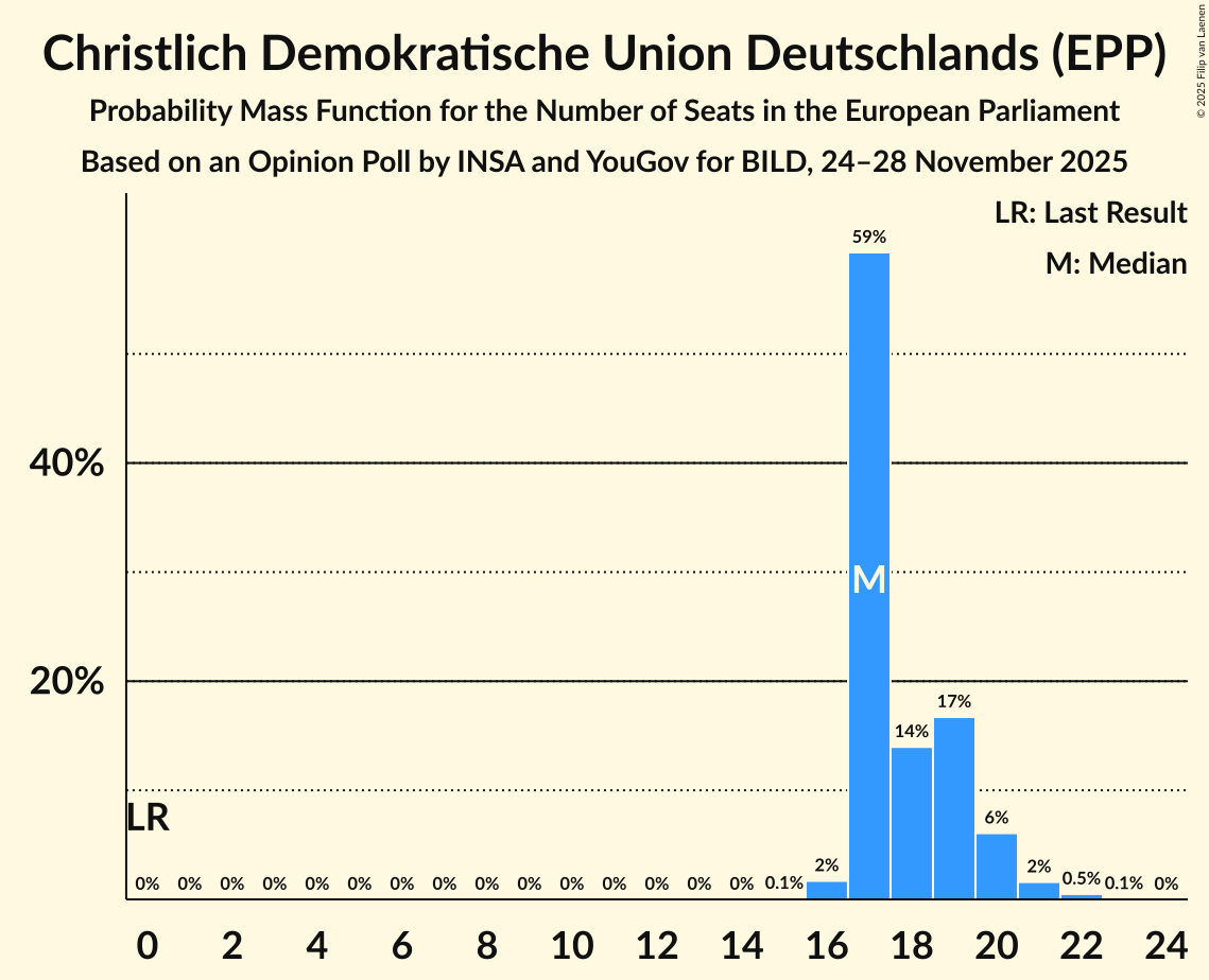 Seats Probability Mass Function Graph with seats probability mass function not yet produced