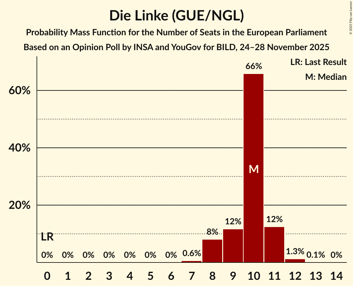 Seats Probability Mass Function Graph with seats probability mass function not yet produced