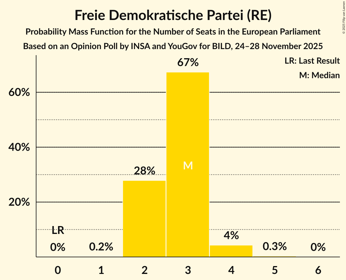 Seats Probability Mass Function Graph with seats probability mass function not yet produced