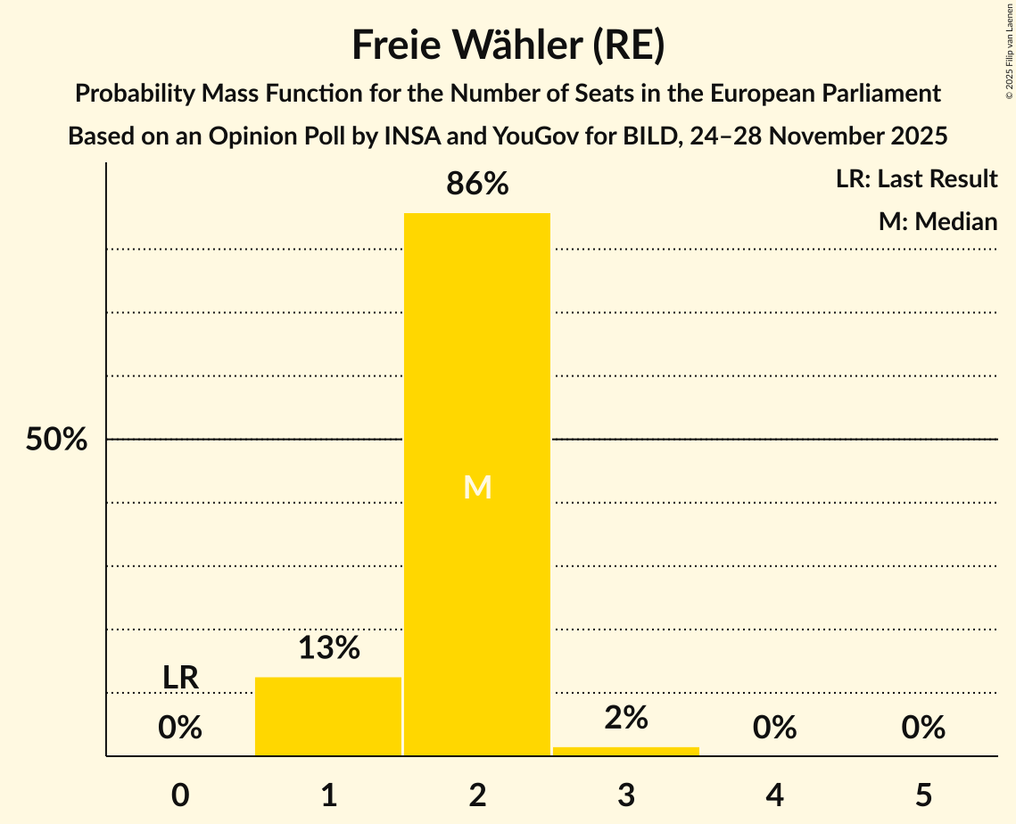 Seats Probability Mass Function Graph with seats probability mass function not yet produced