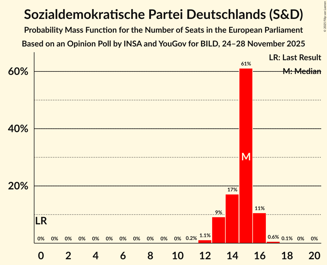 Seats Probability Mass Function Graph with seats probability mass function not yet produced