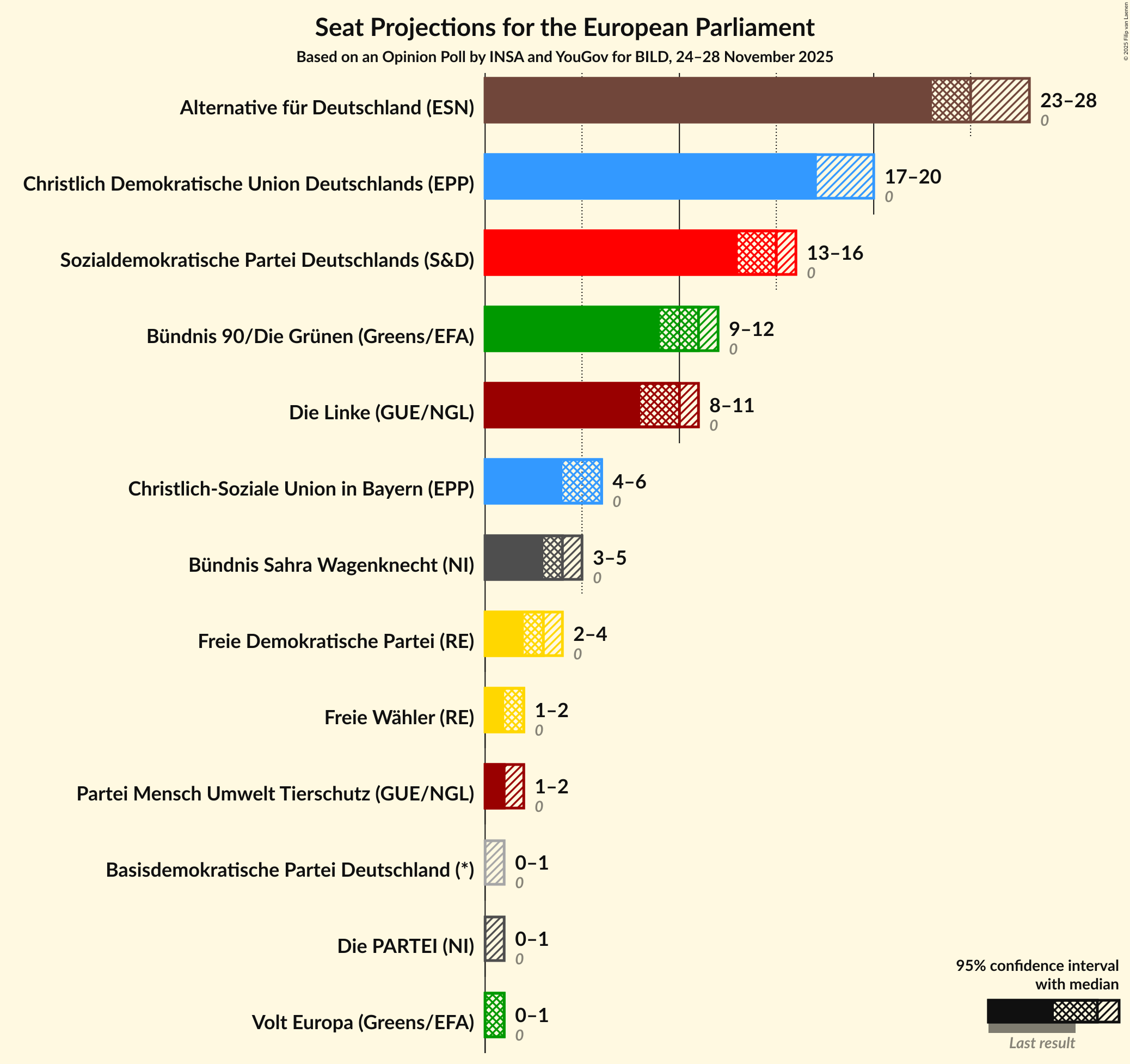 Seats Graph with seats not yet produced