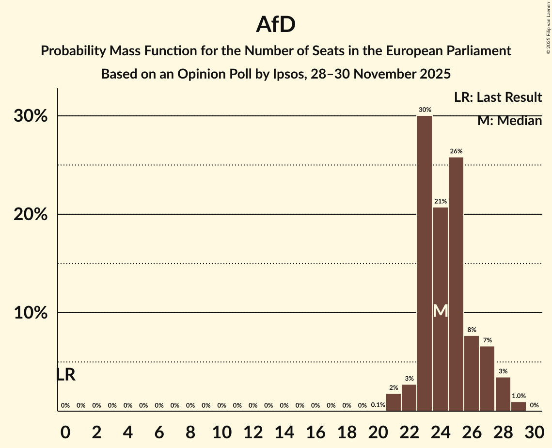 Seats Probability Mass Function Graph with seats probability mass function not yet produced