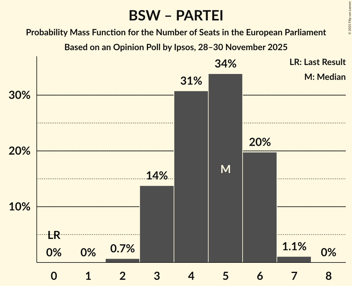 Seats Probability Mass Function Graph with seats probability mass function not yet produced