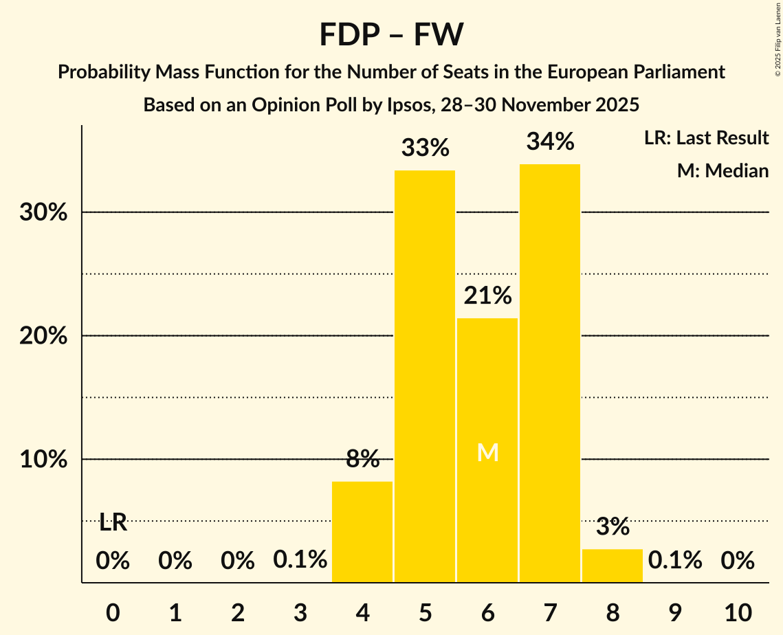 Seats Probability Mass Function Graph with seats probability mass function not yet produced