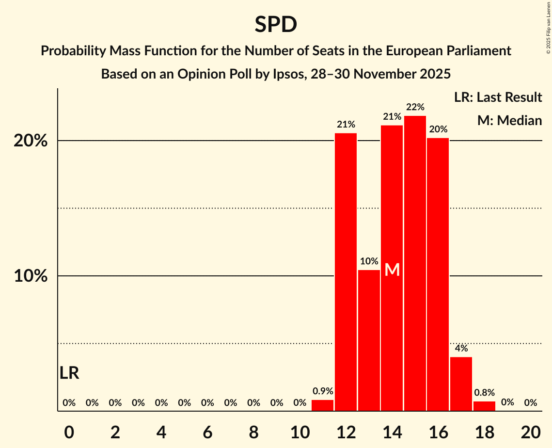 Seats Probability Mass Function Graph with seats probability mass function not yet produced