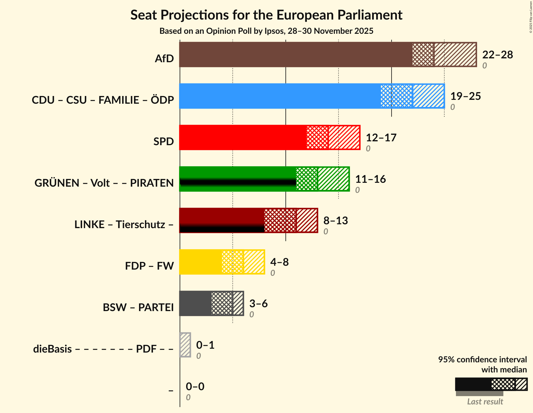 Coalitions Seats Graph with coalitions seats not yet produced