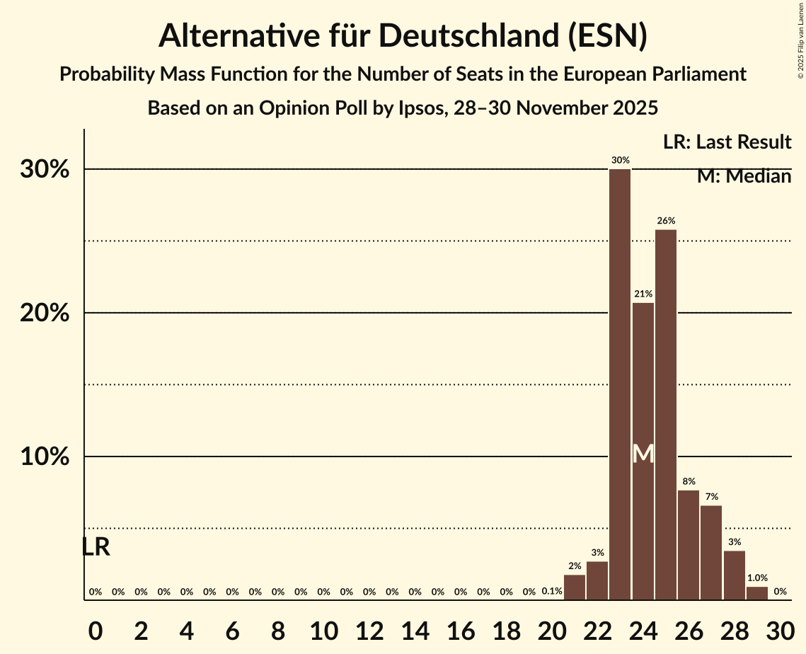 Seats Probability Mass Function Graph with seats probability mass function not yet produced