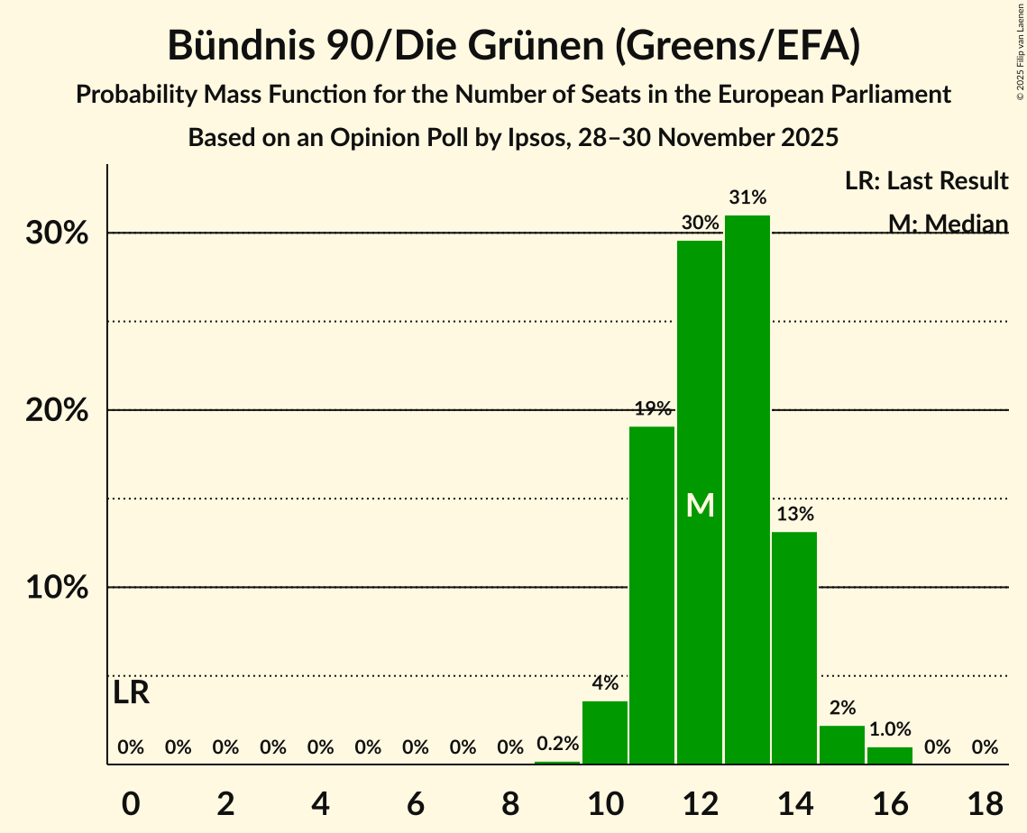 Seats Probability Mass Function Graph with seats probability mass function not yet produced