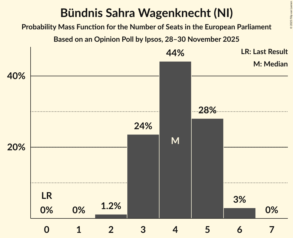 Seats Probability Mass Function Graph with seats probability mass function not yet produced