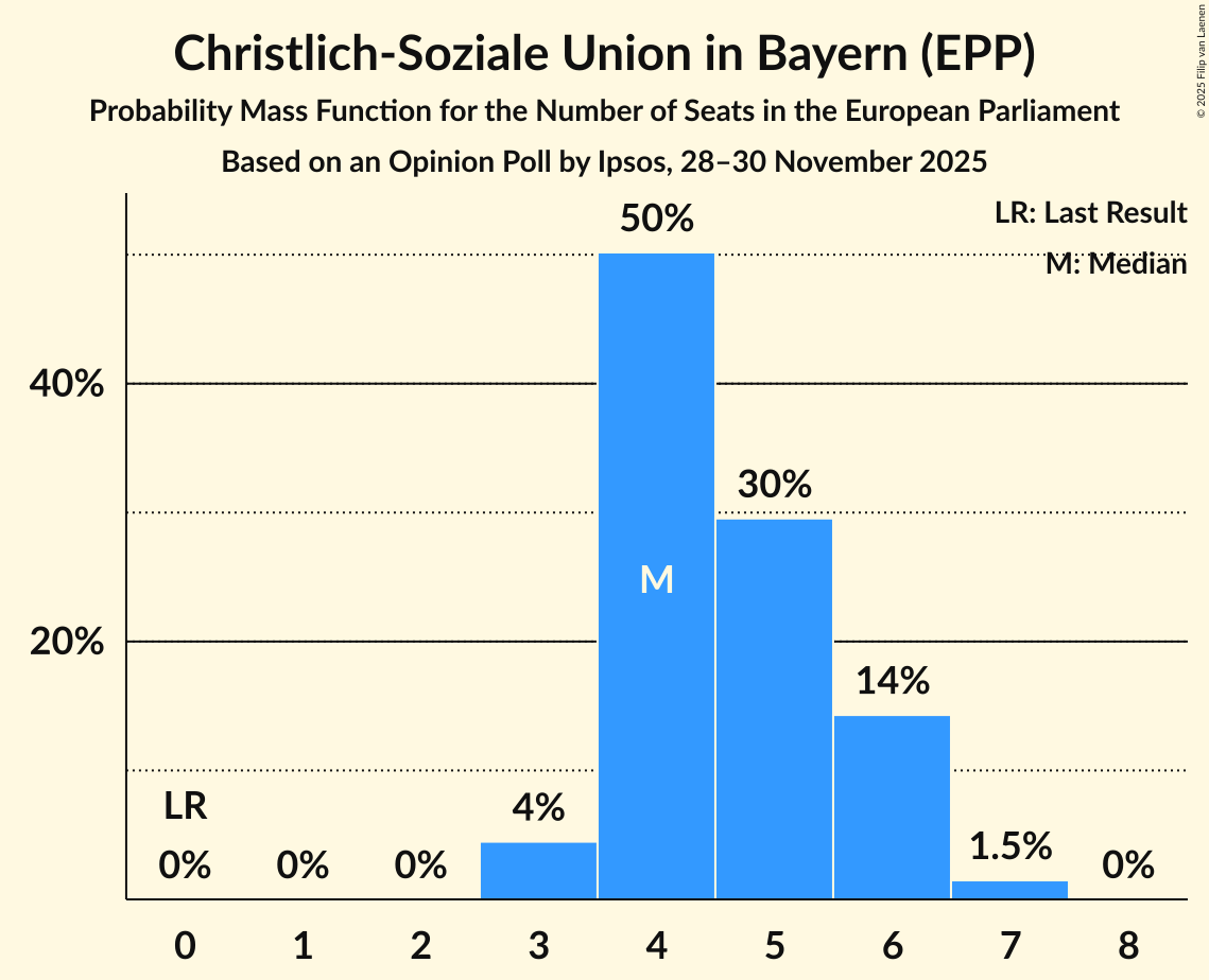 Seats Probability Mass Function Graph with seats probability mass function not yet produced