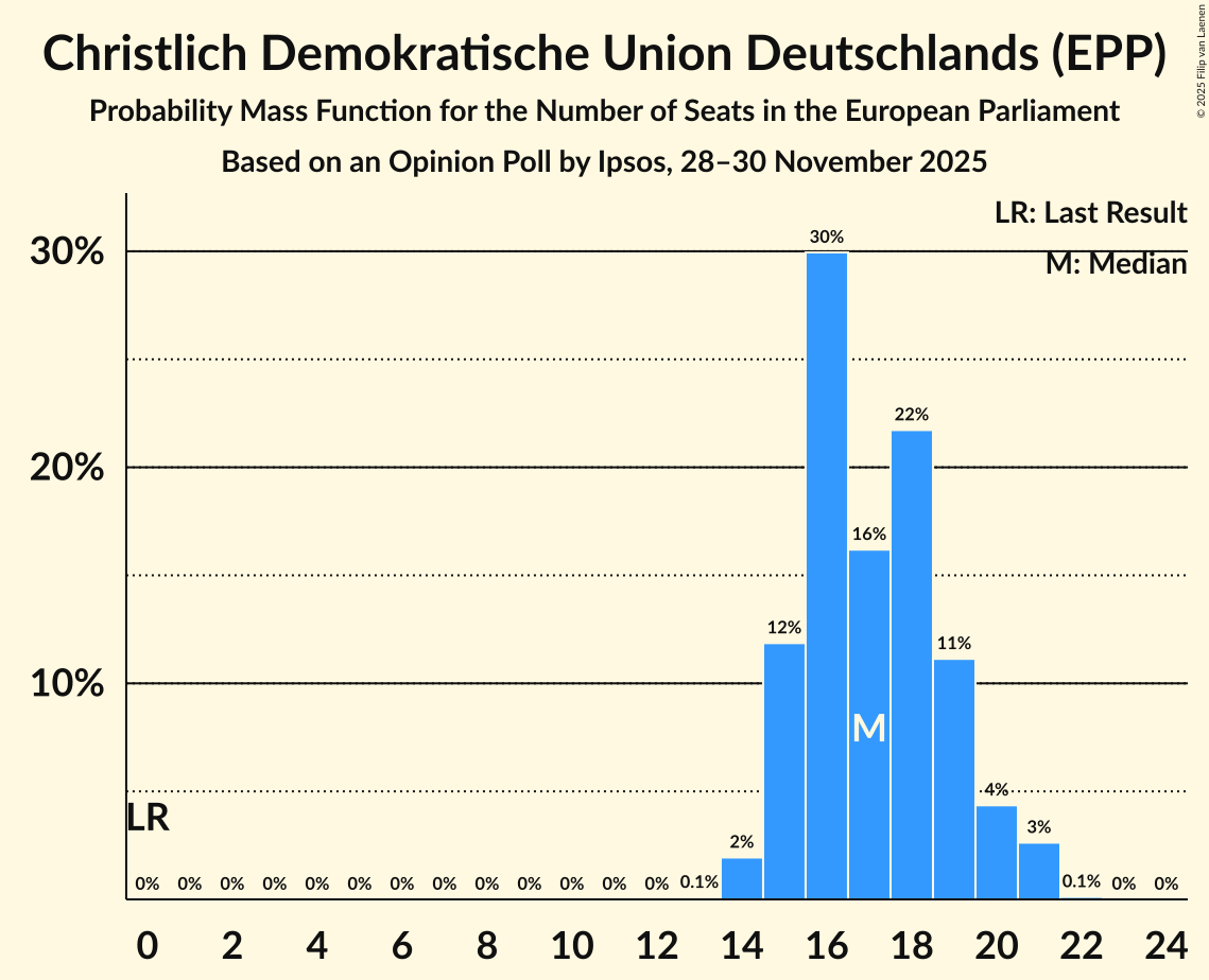 Seats Probability Mass Function Graph with seats probability mass function not yet produced