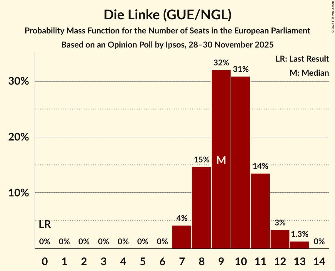 Seats Probability Mass Function Graph with seats probability mass function not yet produced