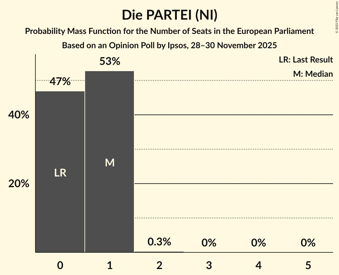 Seats Probability Mass Function Graph with seats probability mass function not yet produced