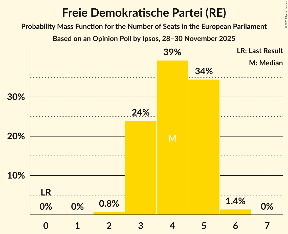 Seats Probability Mass Function Graph with seats probability mass function not yet produced