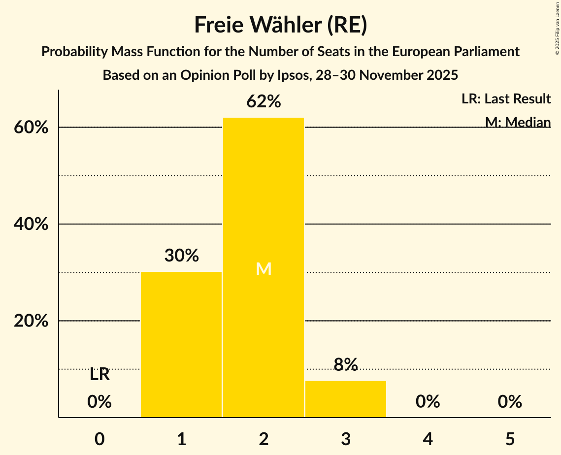 Seats Probability Mass Function Graph with seats probability mass function not yet produced