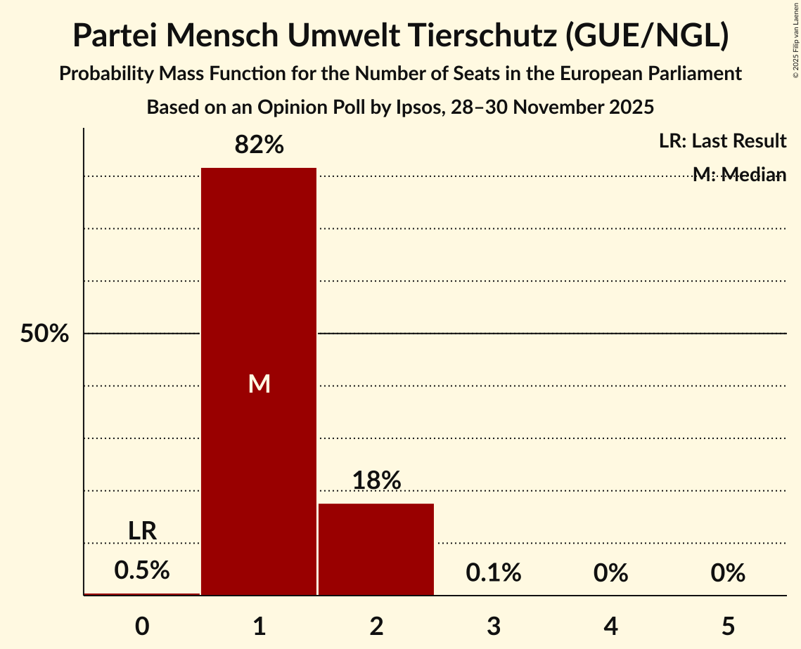 Seats Probability Mass Function Graph with seats probability mass function not yet produced
