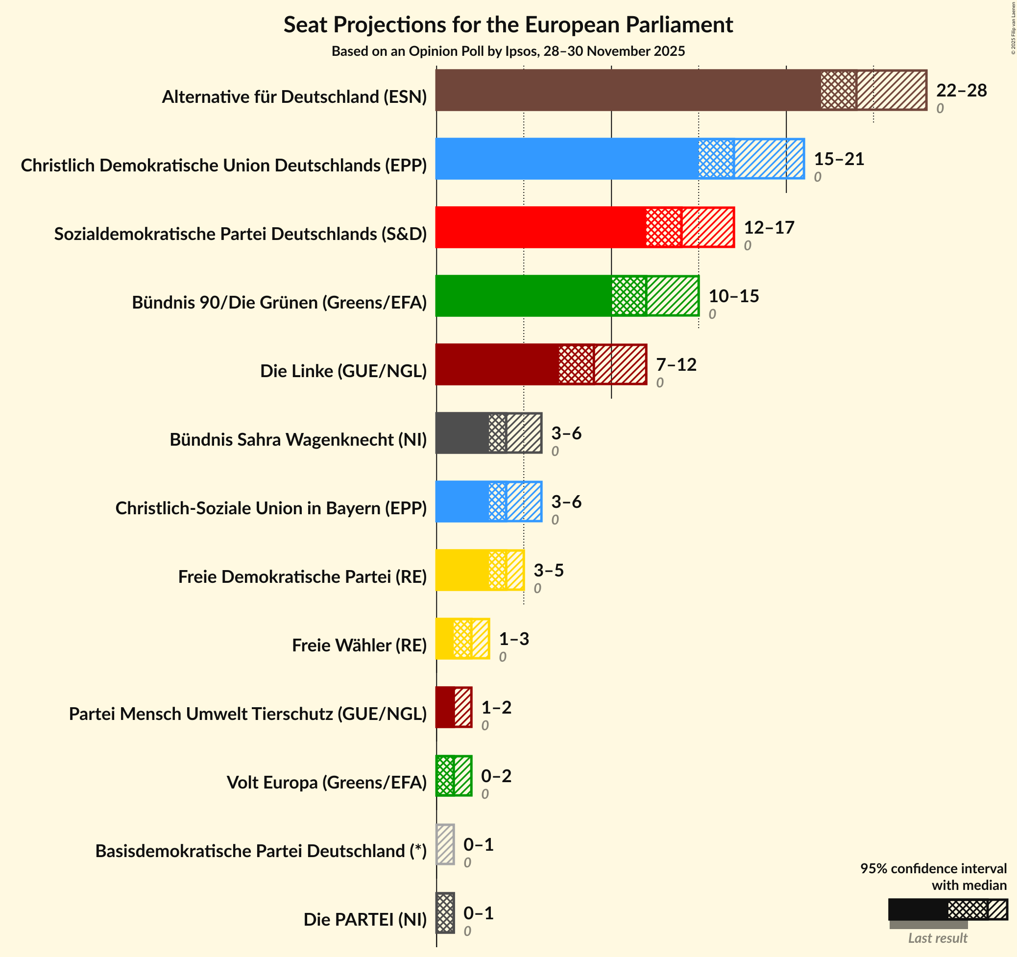 Seats Graph with seats not yet produced