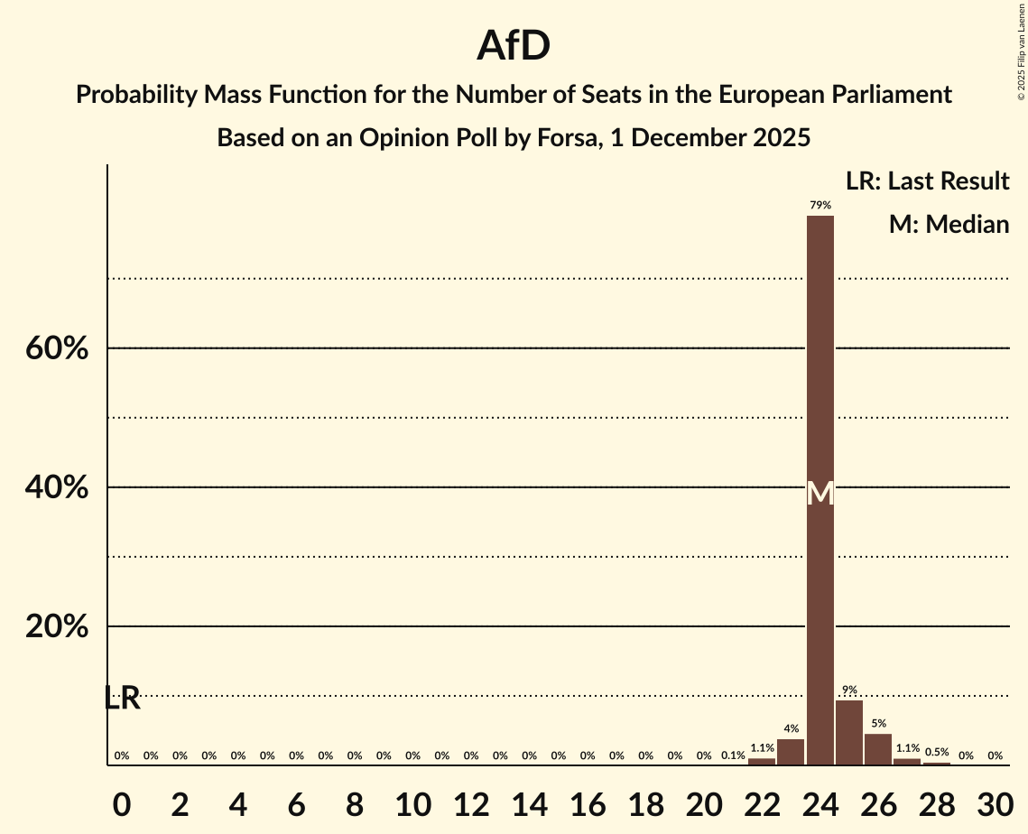 Seats Probability Mass Function Graph with seats probability mass function not yet produced