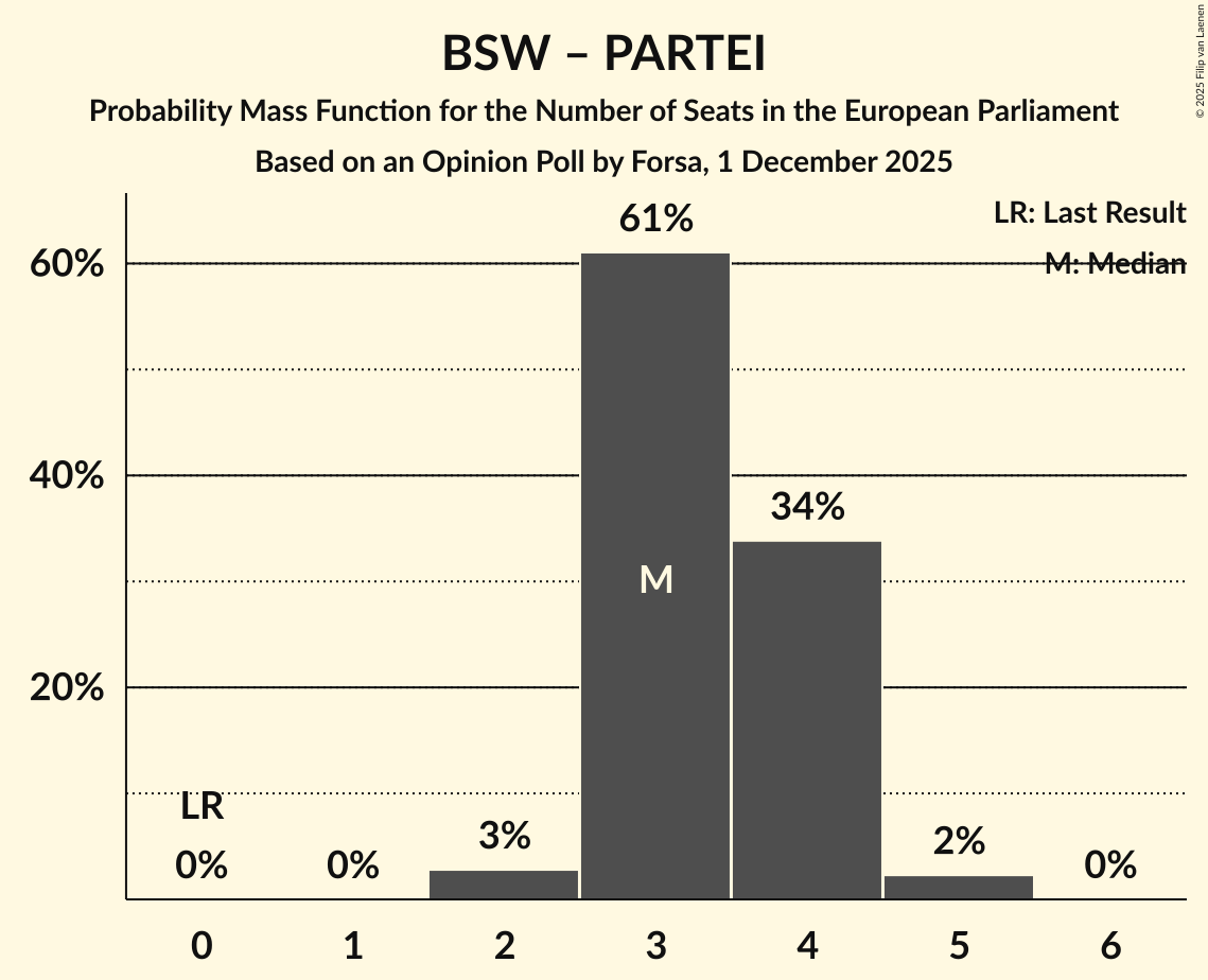 Seats Probability Mass Function Graph with seats probability mass function not yet produced