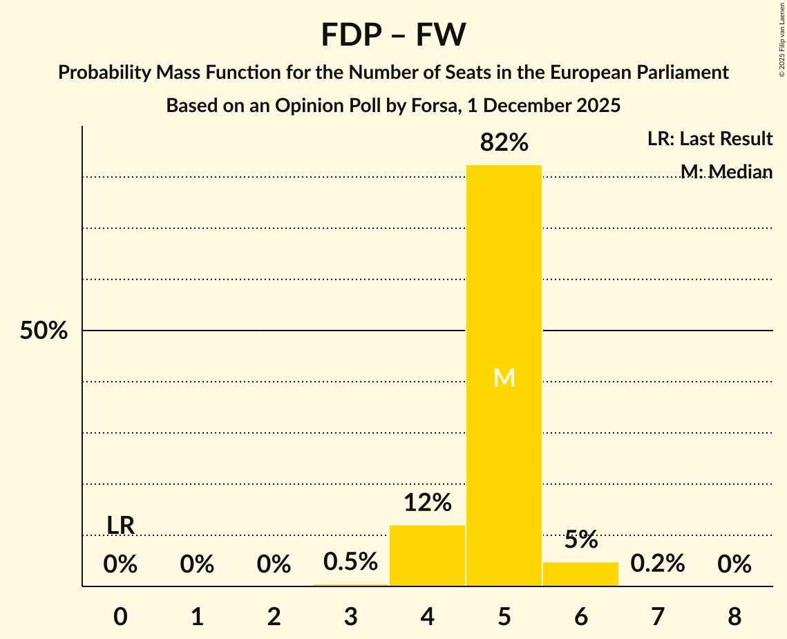 Seats Probability Mass Function Graph with seats probability mass function not yet produced
